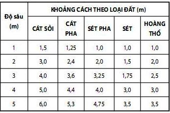 khoangcachdat_tbnang